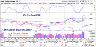Precious Metals Surge On Banking Crisis, Geopolitical Concerns gld gold etf price breakout higher chart march 17 2023