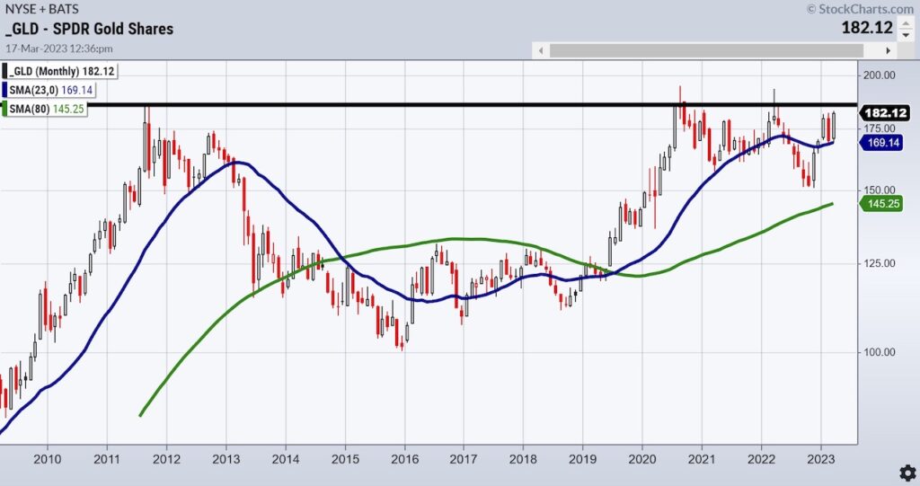 gold etf gld term breakout price resistance analysis chart image