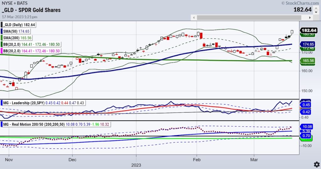 gold etf trading buy signal breakout price analysis chart image