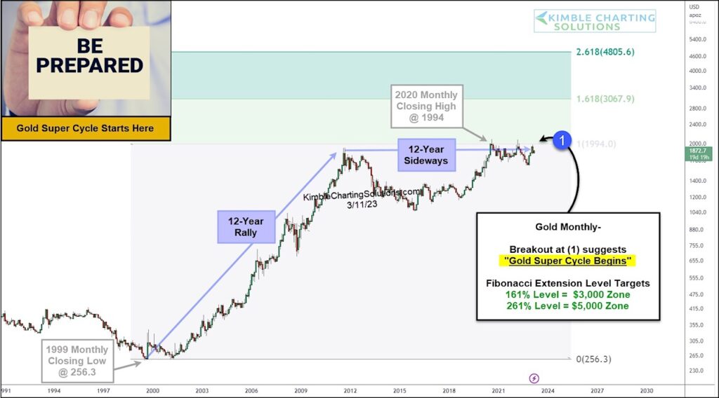 gold super cycle price target breakout chart year 2023