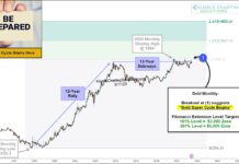 Gold Bulls Eyeing Historic Super-Cycle Breakout Level! gold super cycle price target breakout chart year 2023