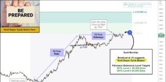 Gold Bulls Eyeing Historic Super-Cycle Breakout Level! gold super cycle price target breakout chart year 2023
