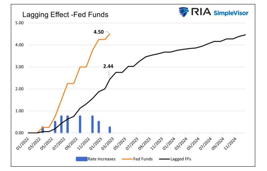 interest rate increases and lagging effect chart