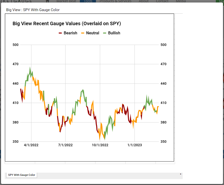 investing sentiment gauge stock market bearish warning month march