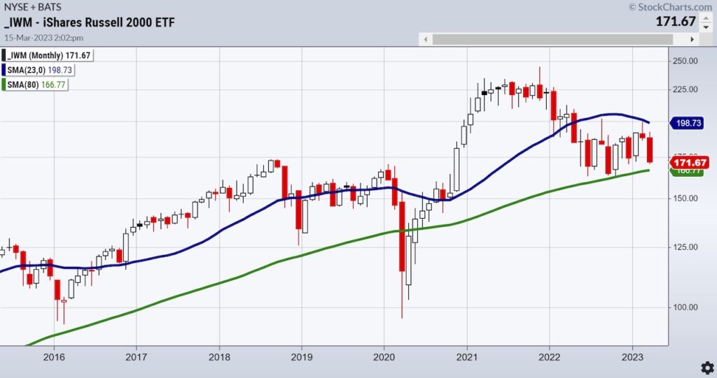 iwm russell 2000 etf small caps long term monthly chart bearish sell signal year 2023