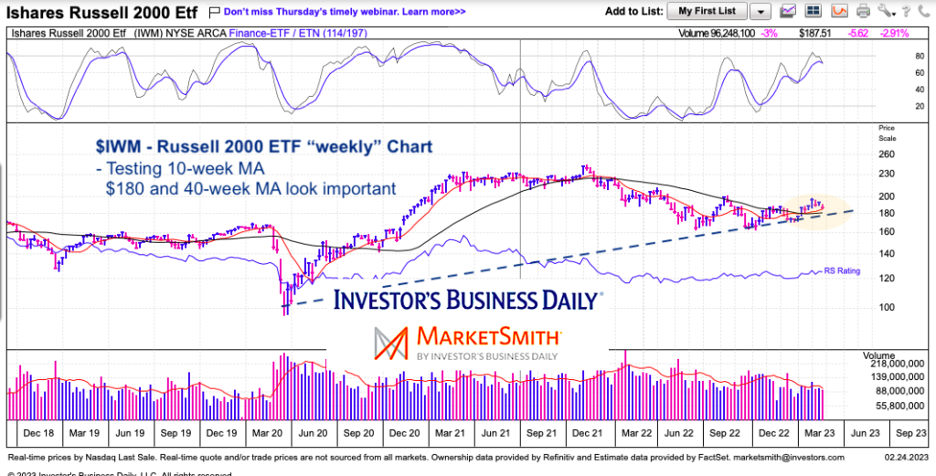 iwm russell 2000 etf trading important support chart february 24