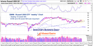 Is Big Test In Store For Russell 2000 (IWM) at $180? iwm russell 2000 etf trading important support chart february 24