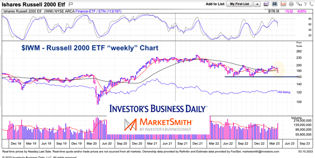 iwm russell 2000 etf trading price support chart march 10 2023