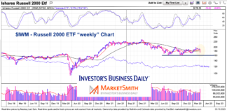 Will Regional Bank Stocks Take Down Russell 2000? iwm russell 2000 etf trading price support chart march 10 2023