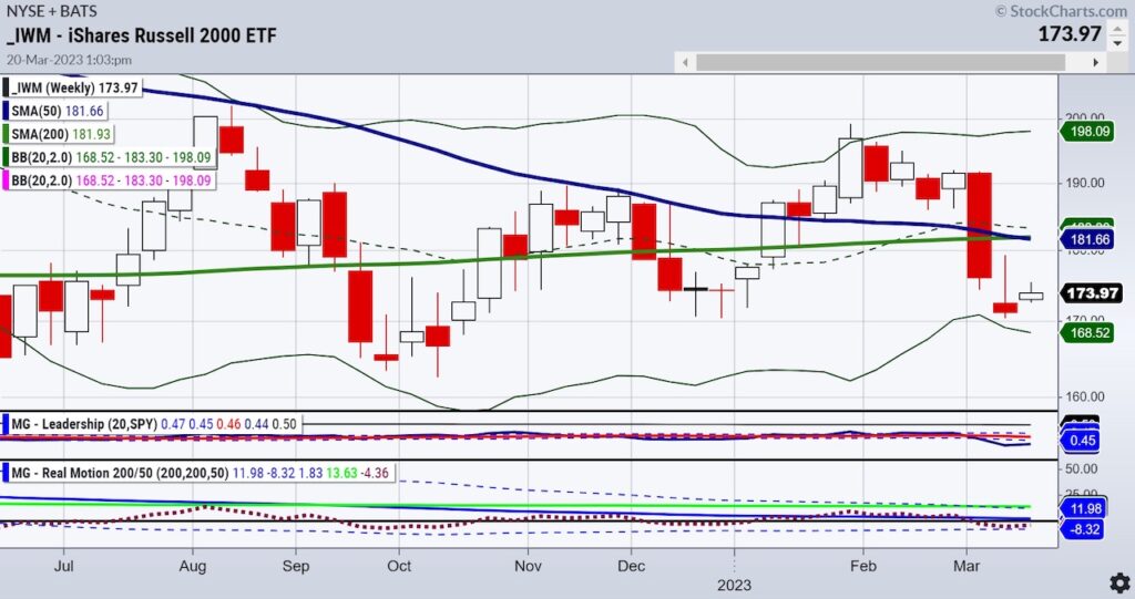 iwm russell 2000 etf trading relative weakness bearish chart march