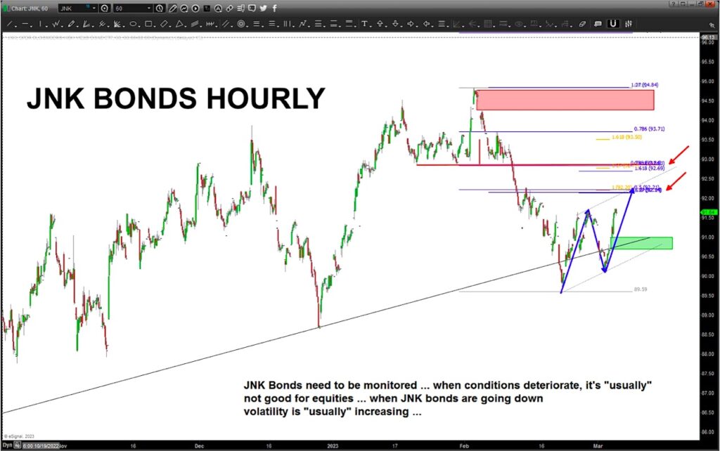 junk bonds etf jnk trading bearish gartley pattern sell signal chart image