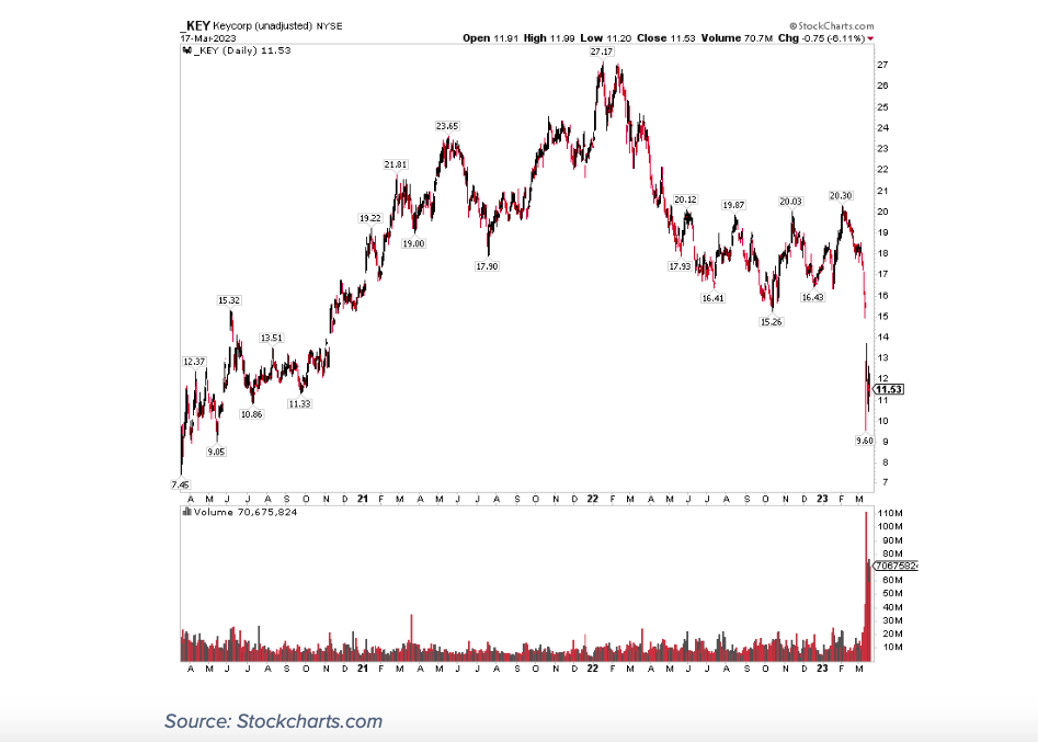key bank stock price decline financial crisis securities concern chart image