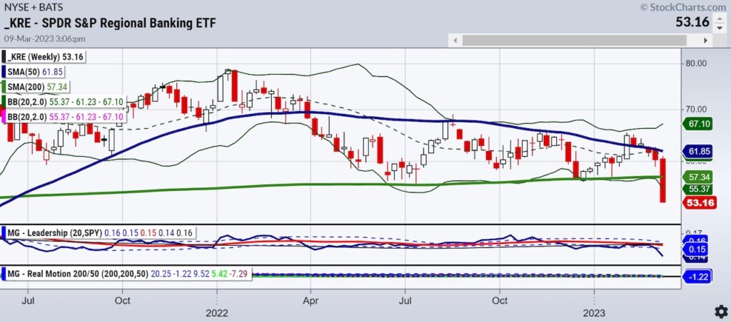 kre regional banking ett trading big decline this week investing image