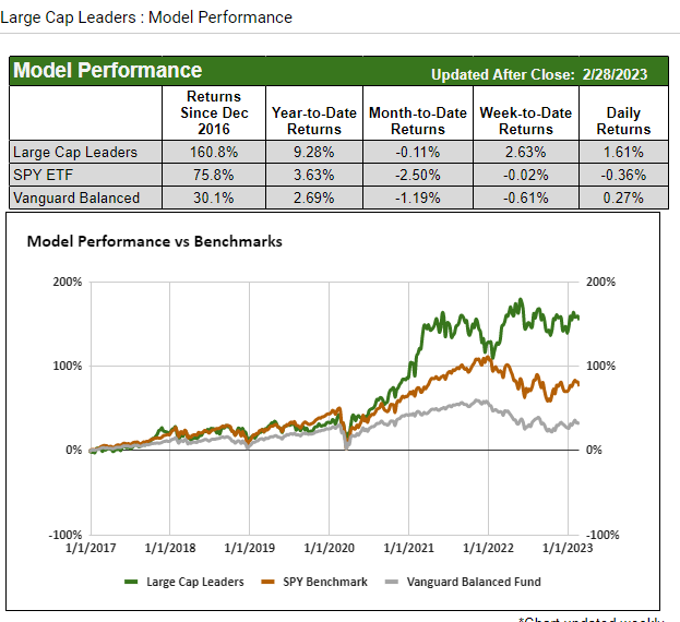 large cap stocks market leadership analysis month of march