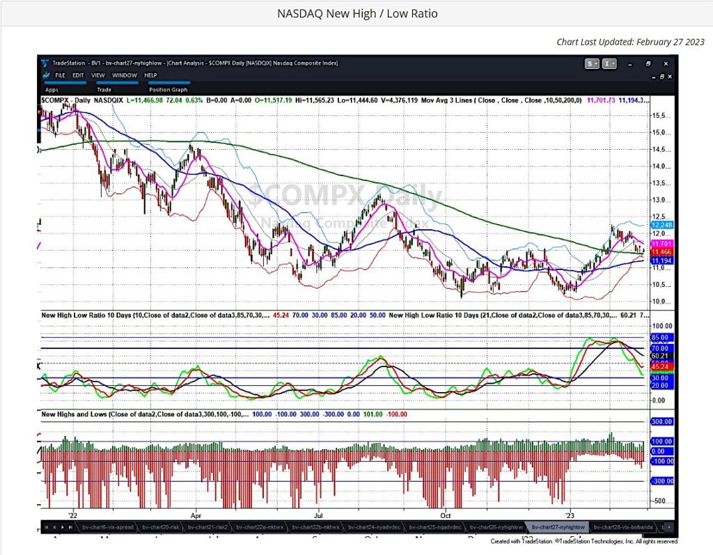 nasdaq 100 index etf qqq new highs lows indicator anlaysis chart image march 1