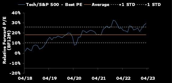 nasdaq s&p 500 relative strength ratio chart