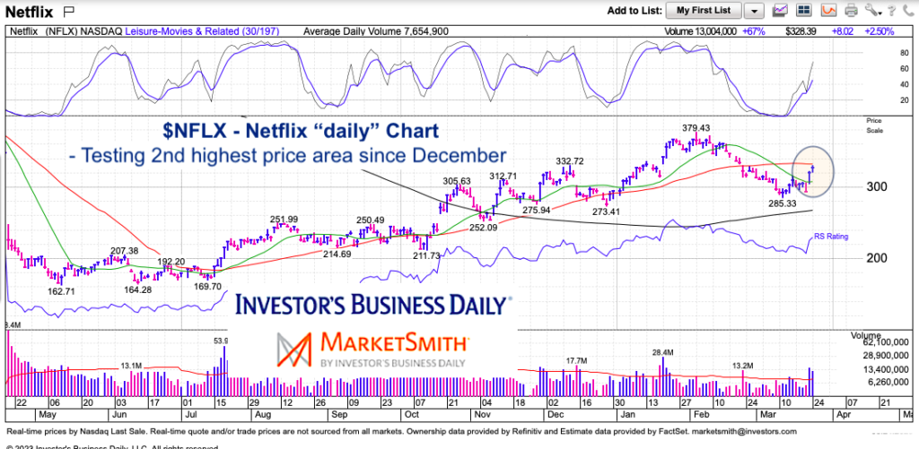 netflix stock nflx daily chart important price target year 2023