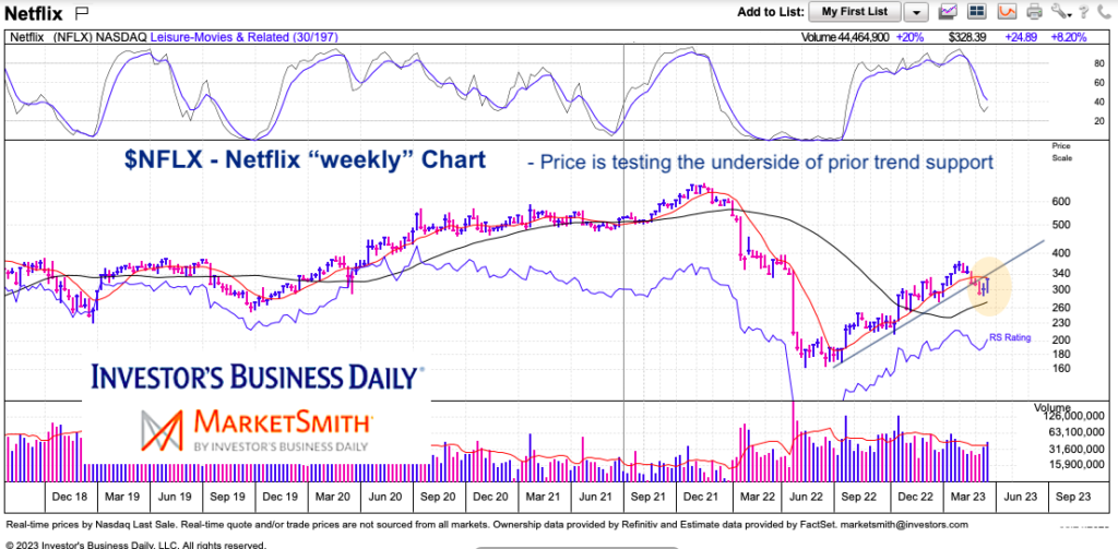 netflix stock nflx weekly price chart important bull market test year 2023