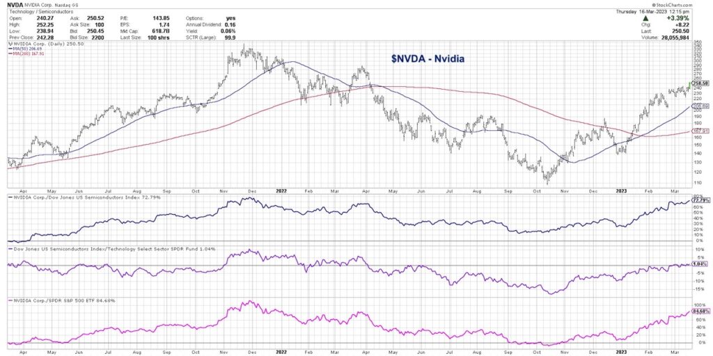 nvda nvidia stock price rally bullish investing trend chart year 2023