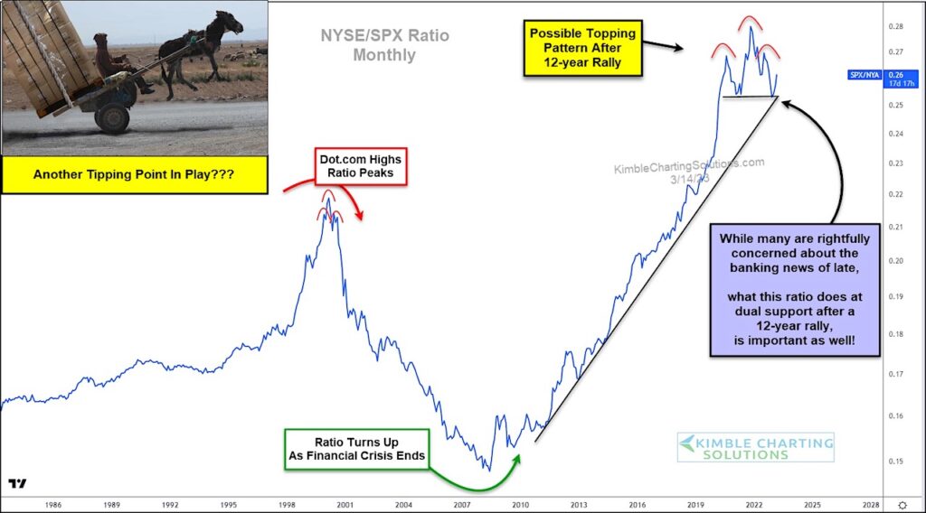nyse composite s&p 500 index ratio stock market weakness year 2023 chart image
