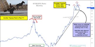 Stock Market Bulls Hope Key Ratio Holds Support! nyse composite s&p 500 index ratio stock market weakness year 2023 chart image