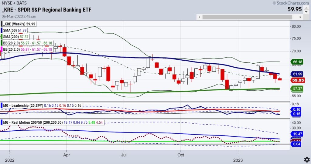 regional banks sector etf kre long term bearish reversal stock market chart