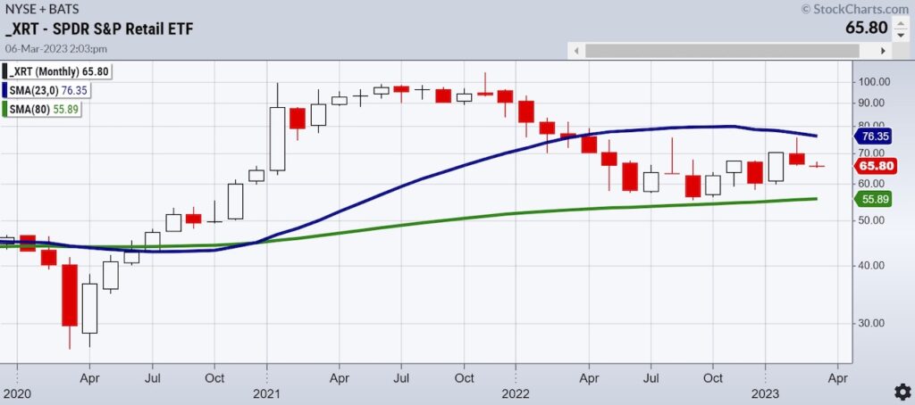 retail sector etf xrt long term bearish reversal stock market chart