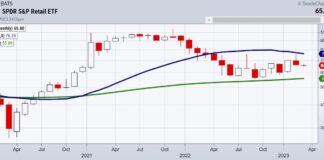 Retail and Regional Banks Sector ETF Will Call the Shots retail sector etf xrt long term bearish reversal stock market chart