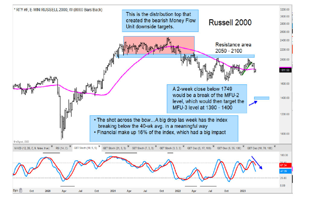 russell 2000 index bear market decline year 2023 price targets chart image