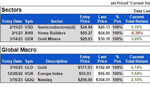 sectors etfs market strength indicators ratings table march 20