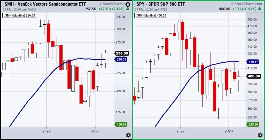 semiconductors etf smh sector leader performance chart march 29