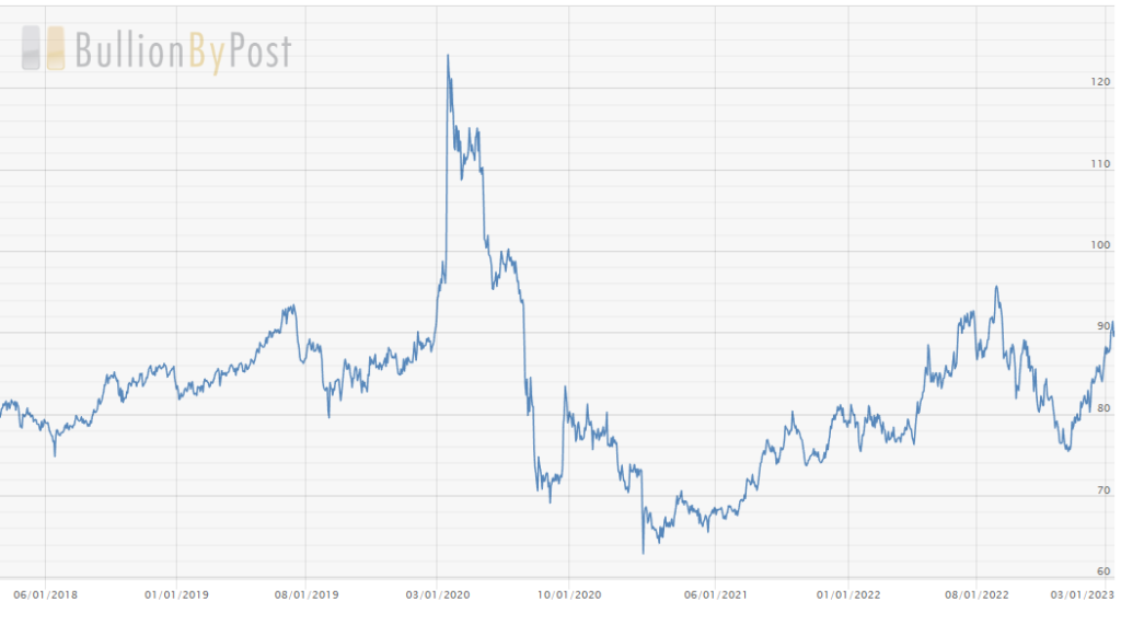 silver to gold price ratio chart 5 years image