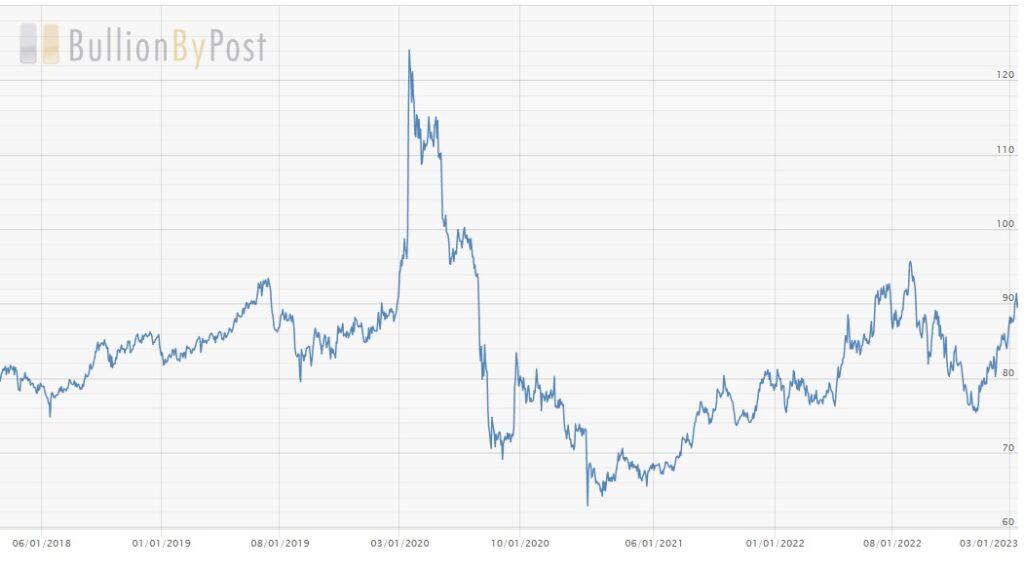 silver to gold price ratio trend analysis interpretation chart image