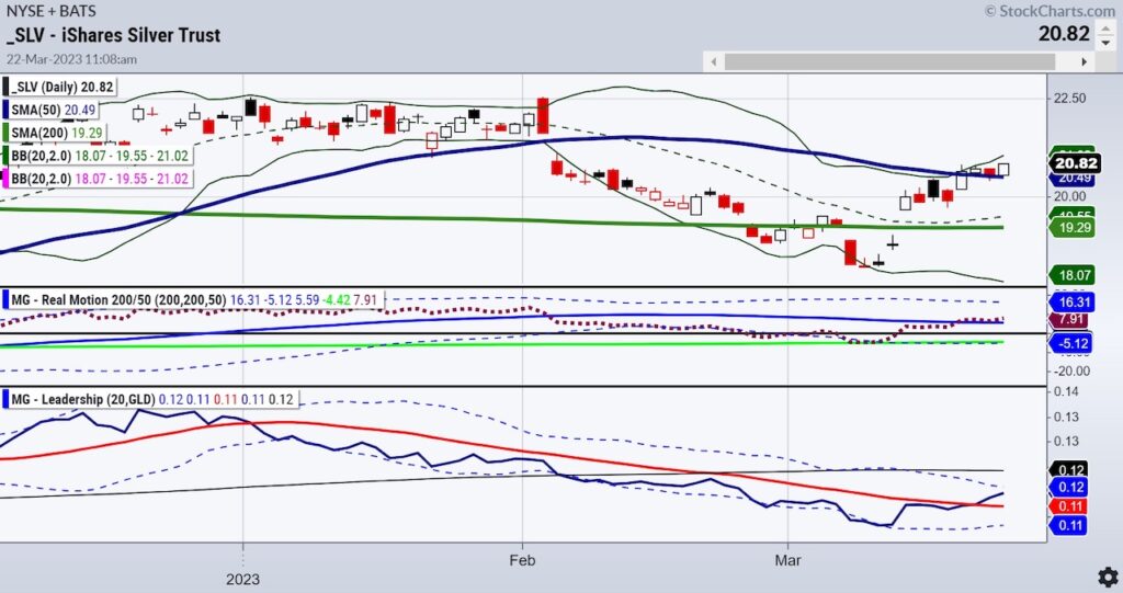 slv silver etf price higher rally strength chart march 22