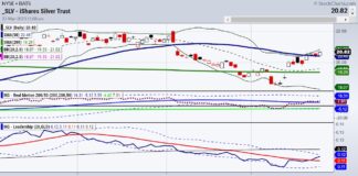2 Major Signs of Stagflation slv silver etf price higher rally strength chart march 22