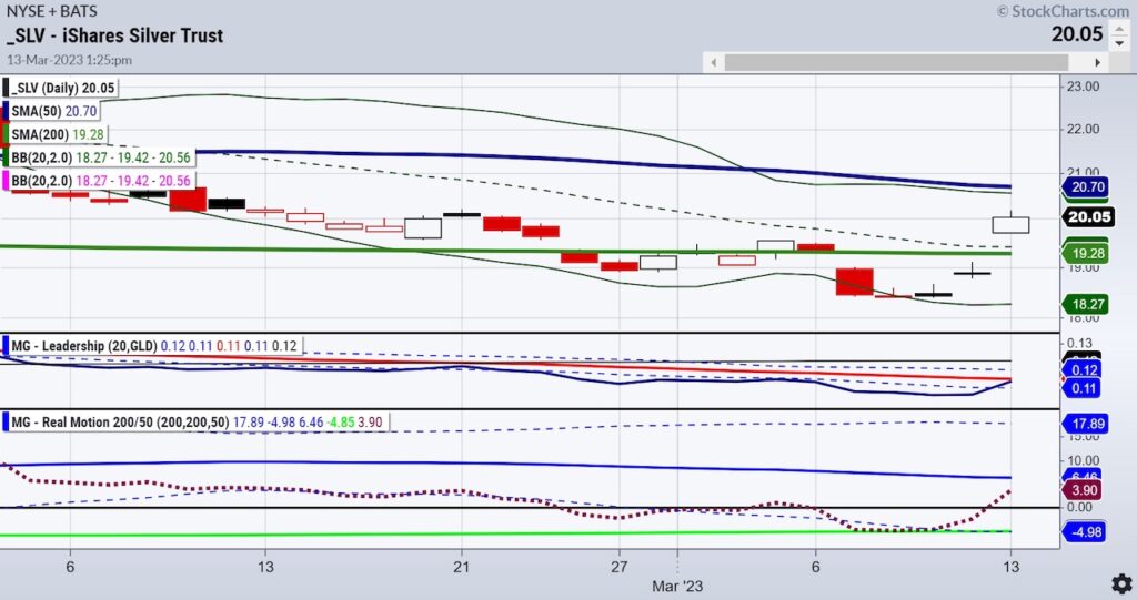 slv silver etf price trading bullish buy signal chart march 13