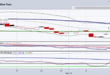 Investors: Get Ready for the Consumer Price Index! slv silver etf price trading bullish buy signal chart march 13