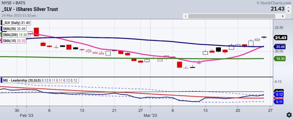 slv silver etf trading buy signal breakout bullish chart march 27