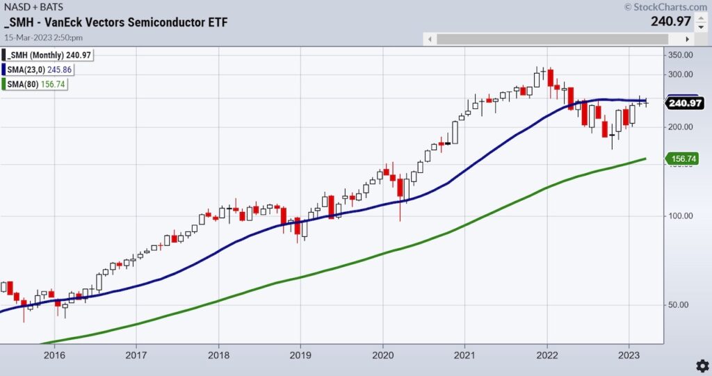 smh semiconductors etf long term monthly chart bearish sell signal year 2023