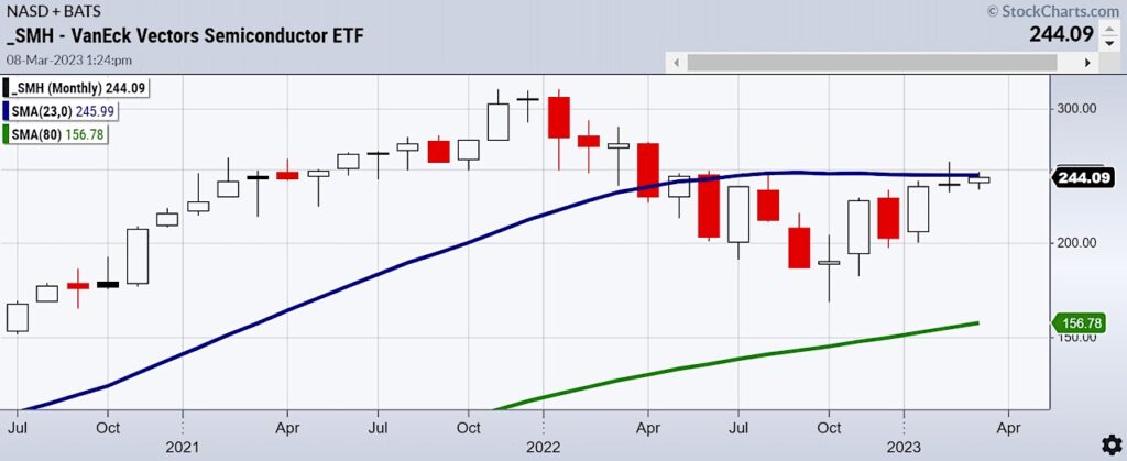 smh semiconductors etf trading at important resistance moving average chart month march