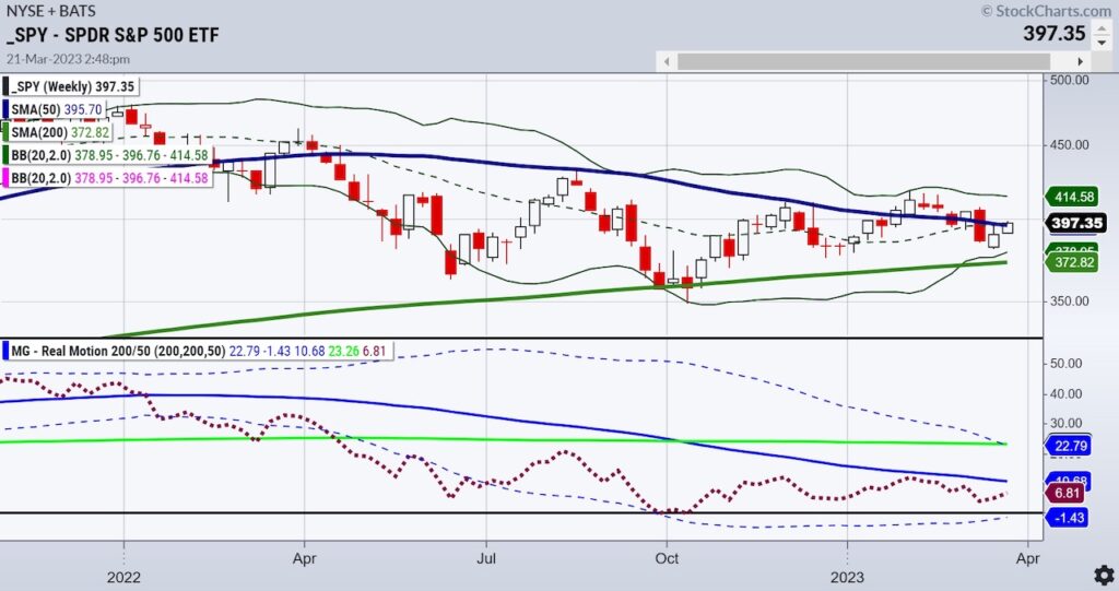 s&p 500 etf spy bullish price rising indicators chart march