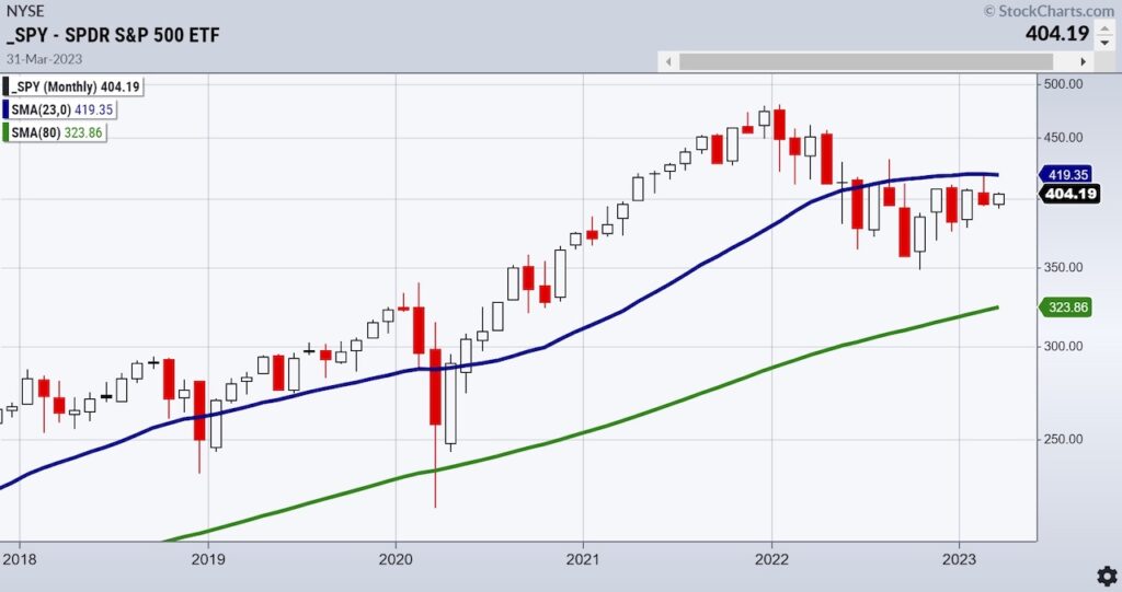 s&p 500 etf spy trading below 200 day moving average chart month march