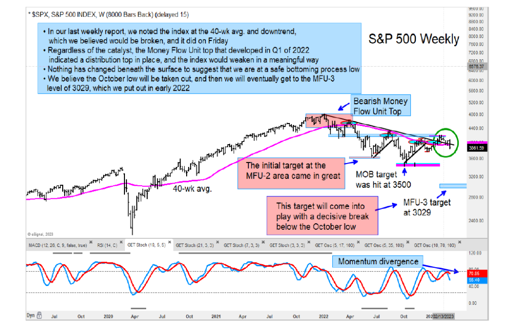 s&p 500 index bear market decline year 2023 price targets chart image