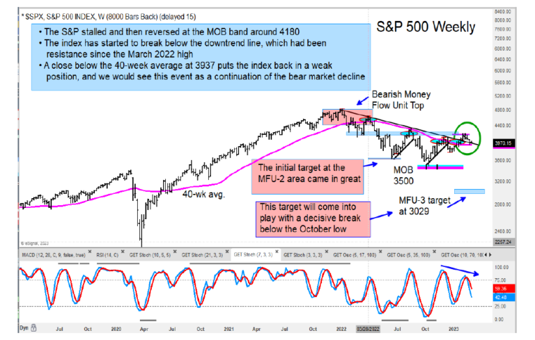 U.S. Equities Lose Momentum, Is Reversal In Motion?