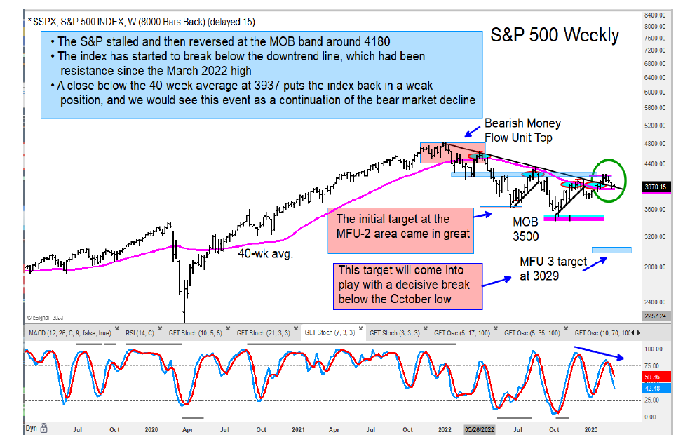 s&p 500 index price reversal sell signal bear market chart year 2023 image