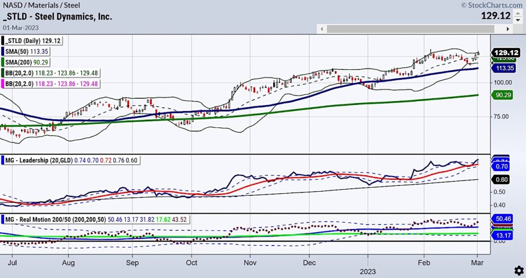 steel dynamics stock stld bullish buy price trend year 2023 chart image