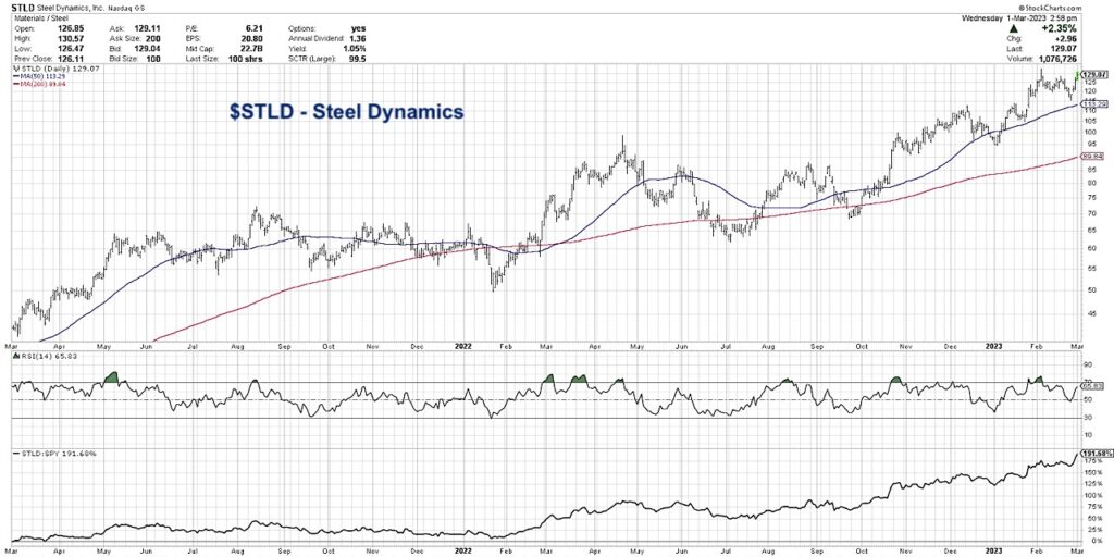 stld steel dynamics stock strength buy signal investing chart march 1
