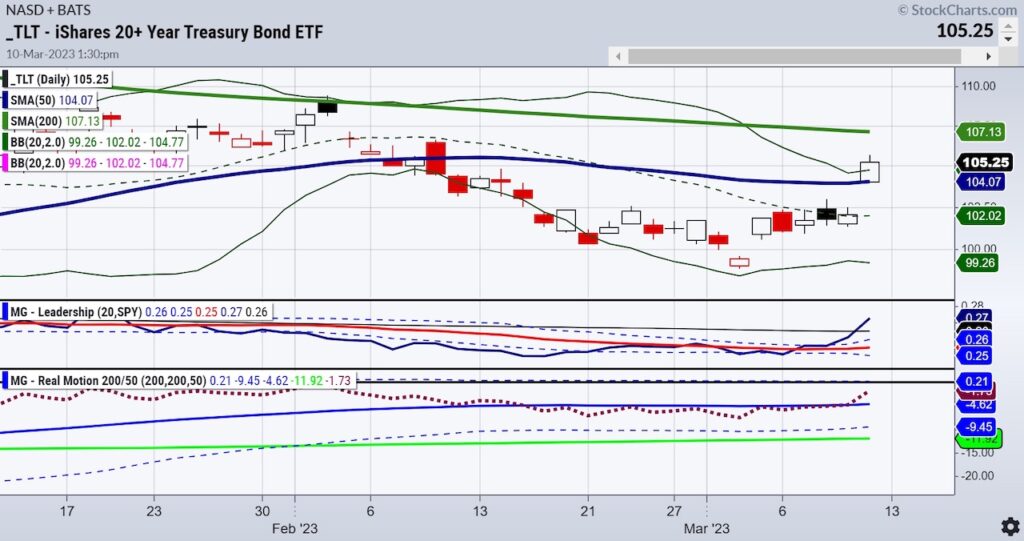 tlt treasury bond etf rally higher this week price chart