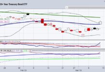 Treasury Bonds Island Bottom and a Signal of Market Chaos tlt treasury bond etf rally higher this week price chart