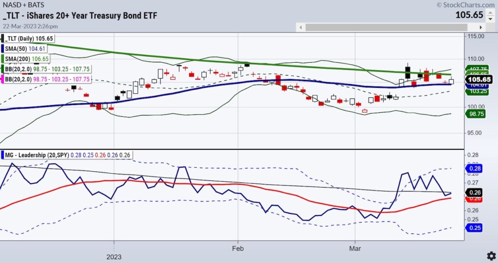 tlt treasury bond etf trading rally chart march 22